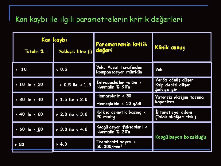 Kan kaybı ile ilgili parametrelerin kritik değerleri Kan kaybı Totalin % < 10 > Kan kaybı ile ilgili parametrelerin kritik değerleri Kan kaybı Totalin % < 10 >