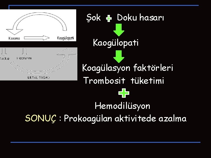 Şok Doku hasarı Kaogülopati Koagülasyon faktörleri Trombosit tüketimi Hemodilüsyon SONUÇ : Prokoagülan aktivitede azalma Şok Doku hasarı Kaogülopati Koagülasyon faktörleri Trombosit tüketimi Hemodilüsyon SONUÇ : Prokoagülan aktivitede azalma