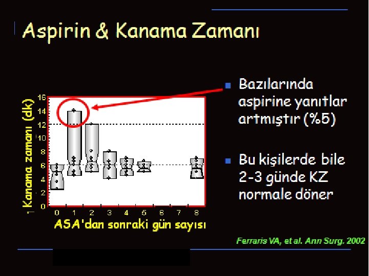 Aspirin & Kanama Zamanı n n Bazılarında aspirine yanıtlar artmıştır (%5) Bu kişilerde bile Aspirin & Kanama Zamanı n n Bazılarında aspirine yanıtlar artmıştır (%5) Bu kişilerde bile
