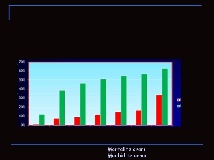 Mortalite oranı Morbidite oranı Mortalite oranı Morbidite oranı