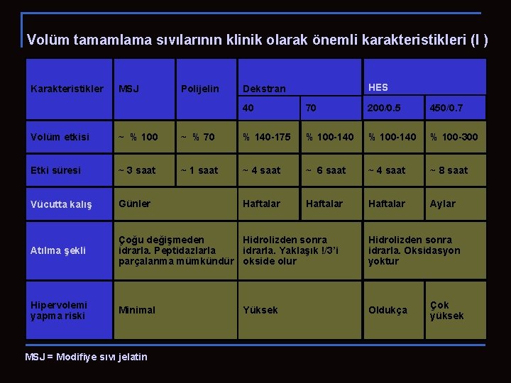 Volüm tamamlama sıvılarının klinik olarak önemli karakteristikleri (I ) Karakteristikler MSJ Polijelin HES Dekstran Volüm tamamlama sıvılarının klinik olarak önemli karakteristikleri (I ) Karakteristikler MSJ Polijelin HES Dekstran