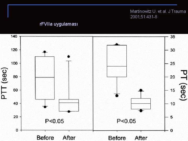 Martinowitz U. et al. J Trauma 2001; 51: 431 -8 r. FVIIa uygulaması Martinowitz U. et al. J Trauma 2001; 51: 431 -8 r. FVIIa uygulaması