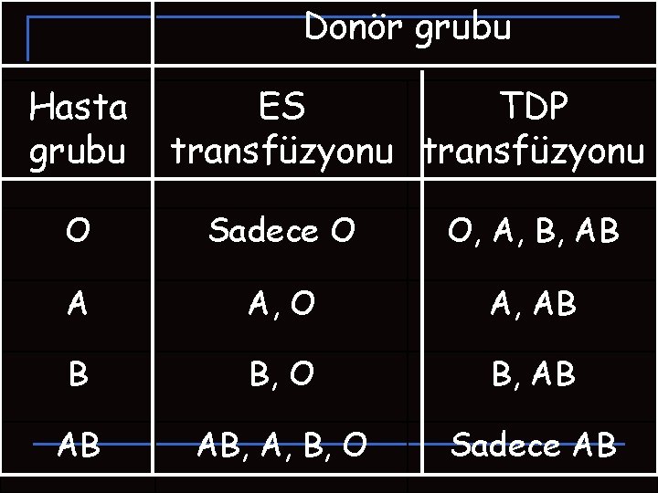 Donör grubu Hasta grubu ES TDP transfüzyonu O Sadece O O, A, B, AB Donör grubu Hasta grubu ES TDP transfüzyonu O Sadece O O, A, B, AB