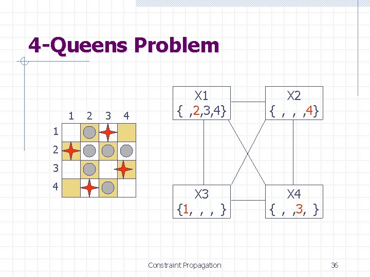 4 -Queens Problem 1 2 3 4 X 1 {1, 2, 3, 4} X 4 -Queens Problem 1 2 3 4 X 1 {1, 2, 3, 4} X