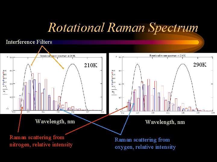 Rotational Raman Spectrum Interference Filters 290 K 210 K Wavelength, nm Raman scattering from