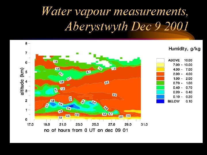 Water vapour measurements, Aberystwyth Dec 9 2001 