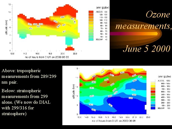 Ozone measurements, June 5 2000 Above: tropospheric measurements from 289/299 nm pair. Below: stratospheric