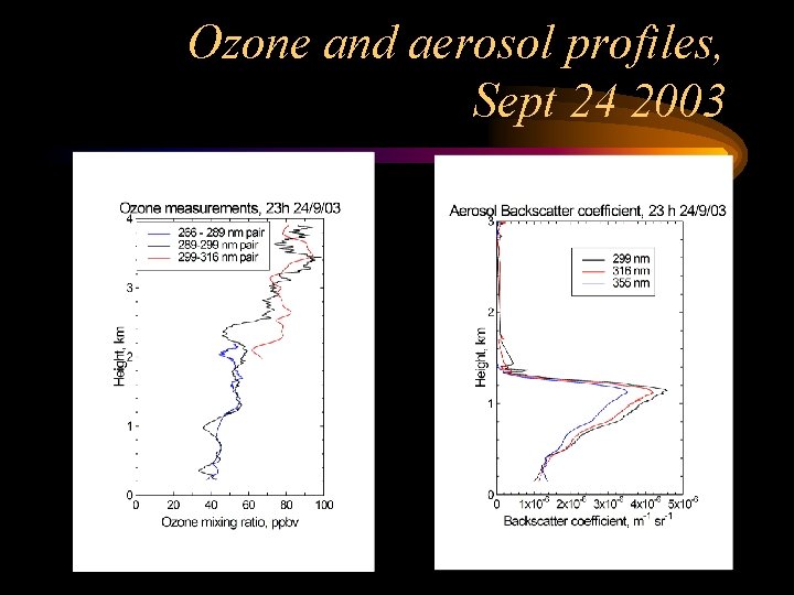 Ozone and aerosol profiles, Sept 24 2003 