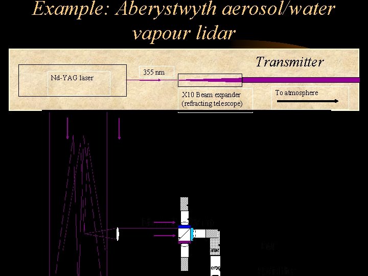 Example: Aberystwyth aerosol/water vapour lidar Nd-YAG laser Transmitter 355 nm X 10 Beam expander