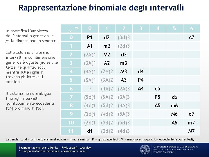 Rappresentazione binomiale degli intervalli 0 1 2 0 P 1 d 2 (3 d)3