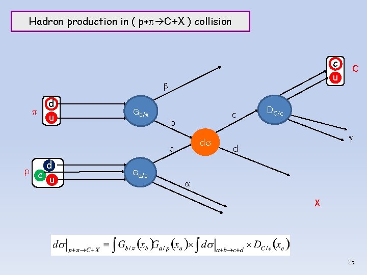 Hadron production in ( p+p C+X ) collision c u b p d u