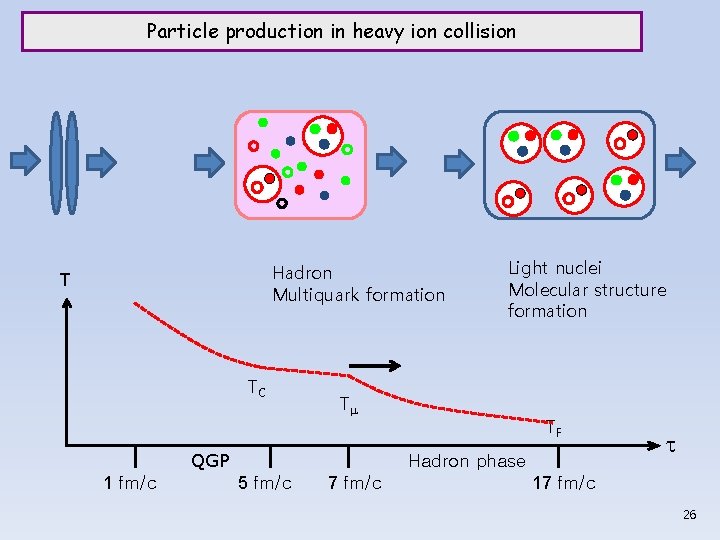 Particle production in heavy ion collision Hadron Multiquark formation T TC Tm QGP 1