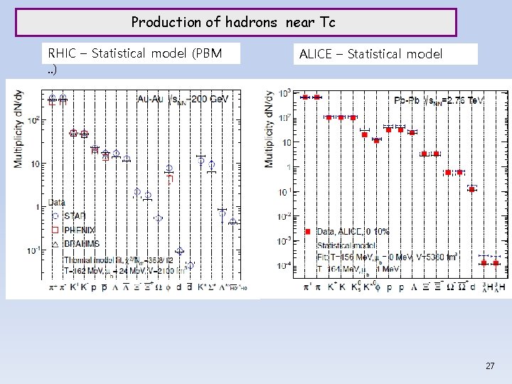 Production of hadrons near Tc RHIC – Statistical model (PBM. . ) ALICE –