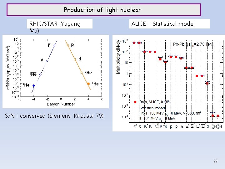 Production of light nuclear RHIC/STAR (Yugang Ma) ALICE – Statistical model S/N i conserved