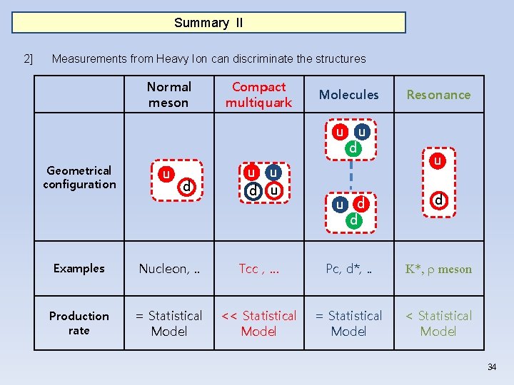 Summary II 2] Measurements from Heavy Ion can discriminate the structures Normal meson Compact