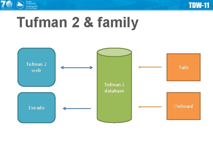 Tufman 2 & family Tufman 2 web Tails Tufman 2 database Dorado On. Board