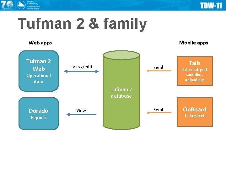 Tufman 2 & family Web apps Tufman 2 Web Mobile apps View/edit Send Operational