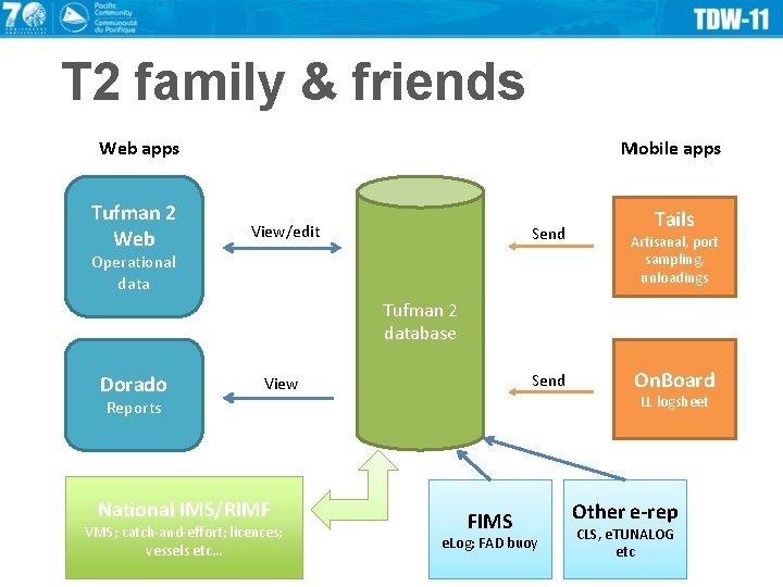 T 2 family & friends Web apps Tufman 2 Web Mobile apps View/edit Send
