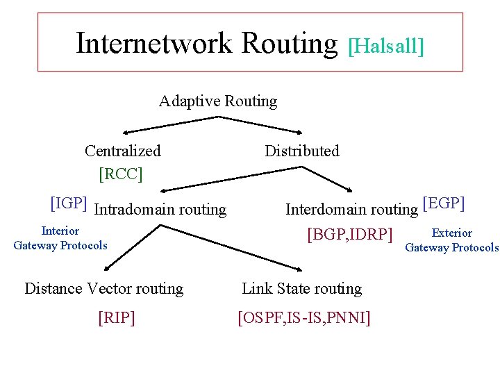 Internetwork Routing [Halsall] Adaptive Routing Centralized [RCC] [IGP] Intradomain routing Interior Gateway Protocols Distance