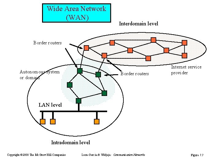 Wide Area Network (WAN) Interdomain level Border routers Autonomous system or domain Border routers