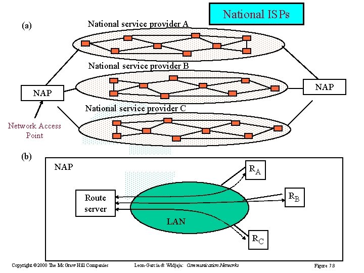 National service provider A (a) National ISPs National service provider B NAP National service