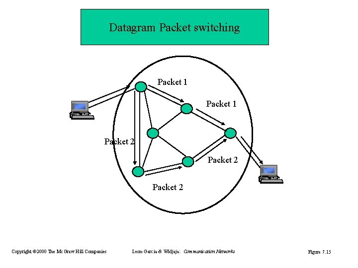 Datagram Packet switching Packet 1 Packet 2 Copyright © 2000 The Mc. Graw Hill