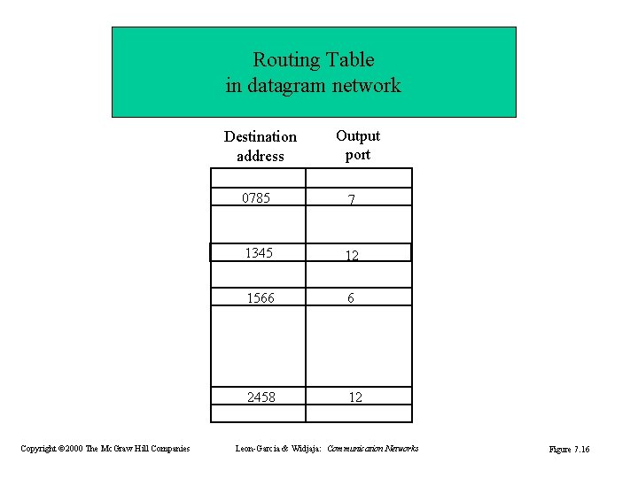 Routing Table in datagram network Destination address Copyright © 2000 The Mc. Graw Hill