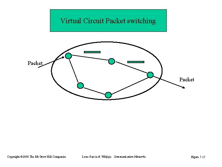 Virtual Circuit Packet switching Packet Copyright © 2000 The Mc. Graw Hill Companies Leon-Garcia