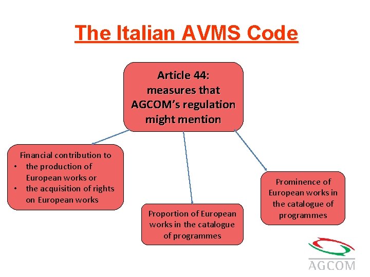 The Italian AVMS Code Article 44: measures that AGCOM’s regulation might mention Financial contribution