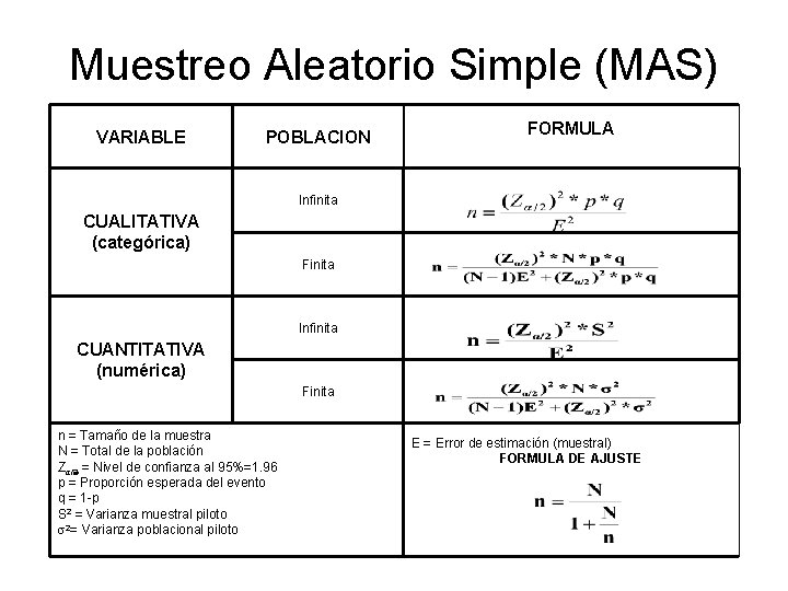 Muestreo Aleatorio Simple (MAS) VARIABLE POBLACION FORMULA Infinita CUALITATIVA (categórica) Finita Infinita CUANTITATIVA (numérica)