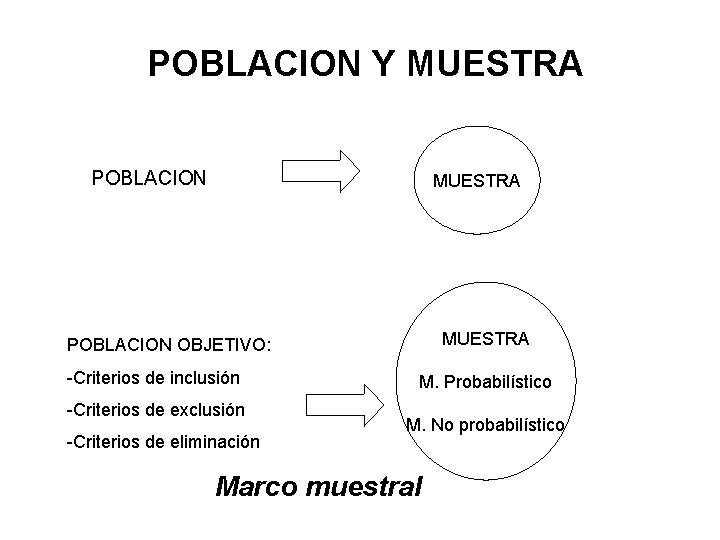 POBLACION Y MUESTRA POBLACION OBJETIVO: -Criterios de inclusión -Criterios de exclusión -Criterios de eliminación