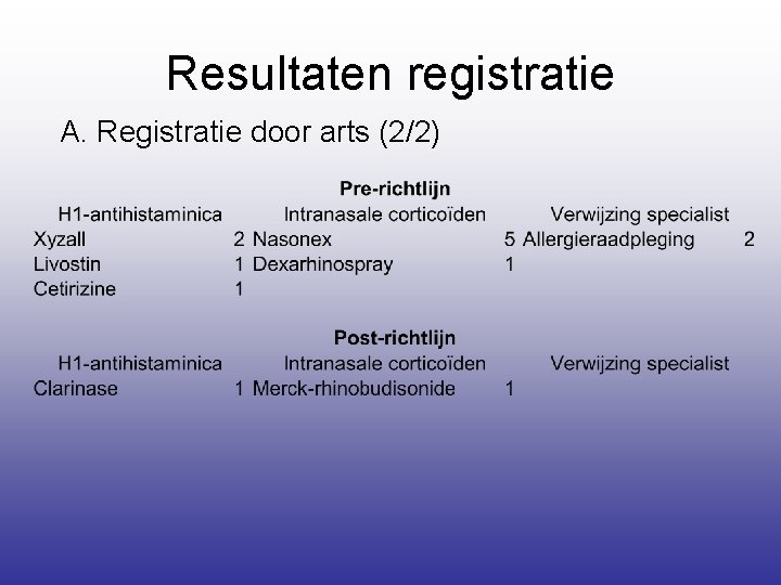 Resultaten registratie A. Registratie door arts (2/2) 