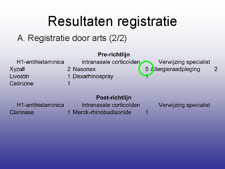 Resultaten registratie A. Registratie door arts (2/2) 