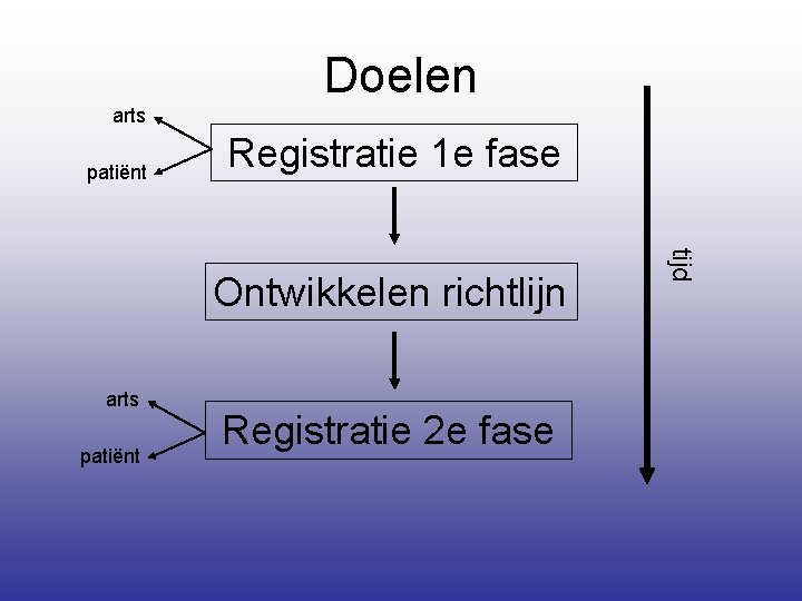 Doelen arts patiënt Registratie 1 e fase arts patiënt Registratie 2 e fase tijd
