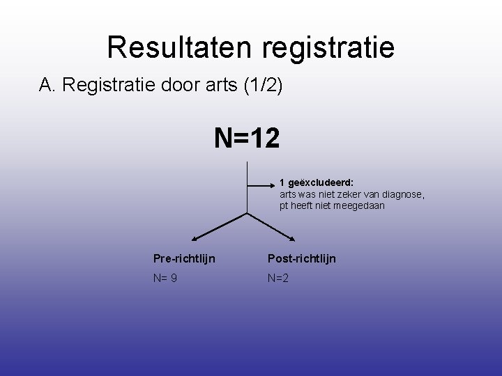 Resultaten registratie A. Registratie door arts (1/2) N=12 1 geëxcludeerd: arts was niet zeker