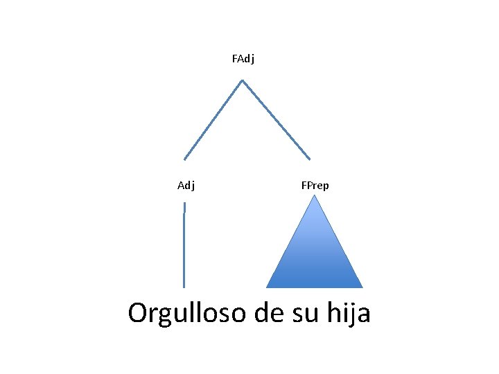 FAdj FPrep Orgulloso de su hija FAdj FPrep Orgulloso de su hija
