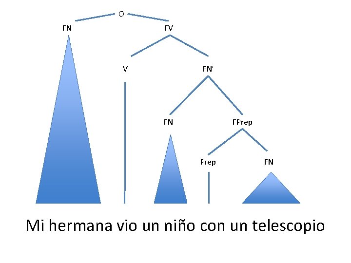O FN FV V FN’ FN FPrep FN Mi hermana vio un niño con O FN FV V FN’ FN FPrep FN Mi hermana vio un niño con