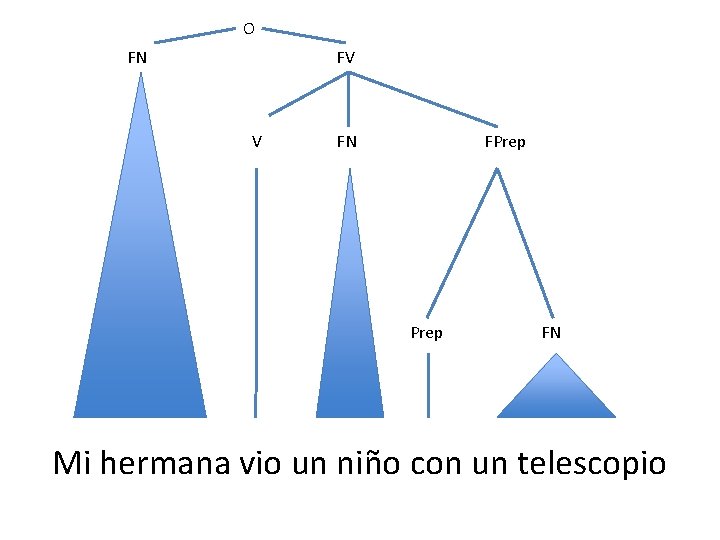 O FN FV V FN FPrep FN Mi hermana vio un niño con un O FN FV V FN FPrep FN Mi hermana vio un niño con un