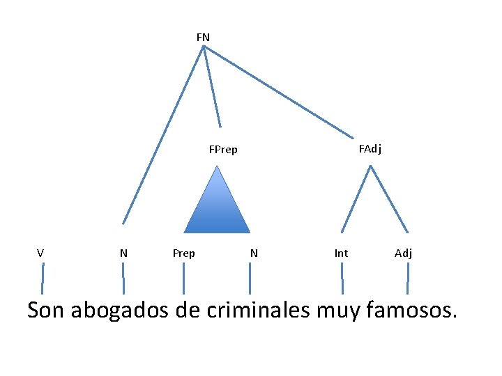 FN FAdj FPrep V N Prep N Int Adj Son abogados de criminales muy FN FAdj FPrep V N Prep N Int Adj Son abogados de criminales muy