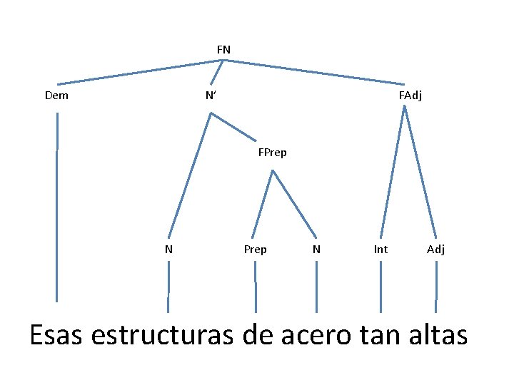 FN Dem N’ FAdj FPrep N Int Adj Esas estructuras de acero tan altas FN Dem N’ FAdj FPrep N Int Adj Esas estructuras de acero tan altas