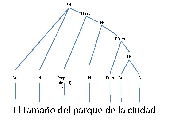 FN FPrep FN Art N Prep (de + el) el = art N Prep FN FPrep FN Art N Prep (de + el) el = art N Prep