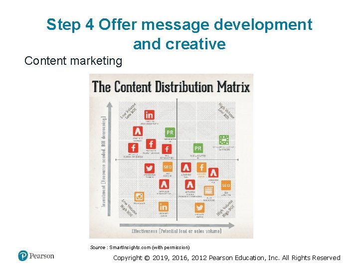 Step 4 Offer message development and creative Content marketing Source : Smart. Insights. com