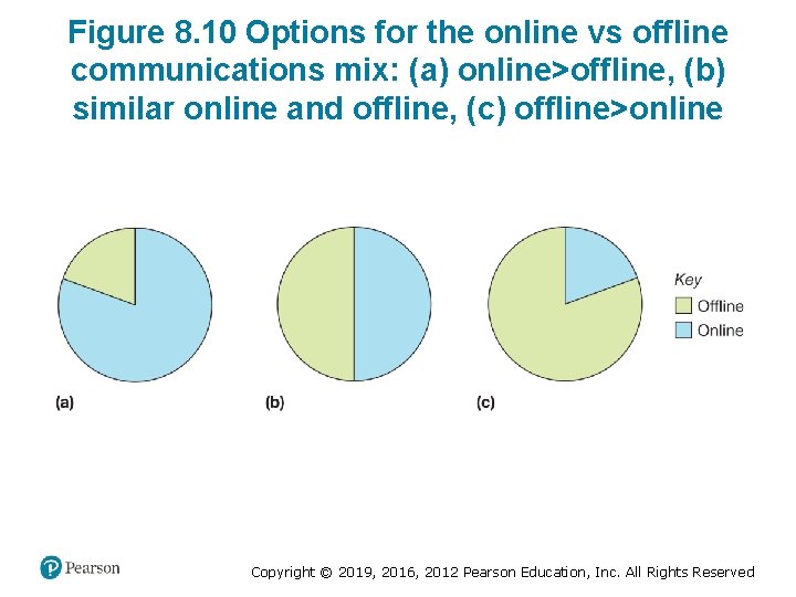 Figure 8. 10 Options for the online vs offline communications mix: (a) online>offline, (b)