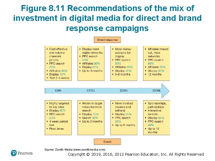 Figure 8. 11 Recommendations of the mix of investment in digital media for direct