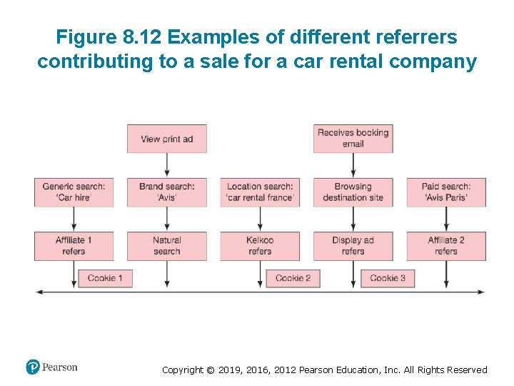 Figure 8. 12 Examples of different referrers contributing to a sale for a car