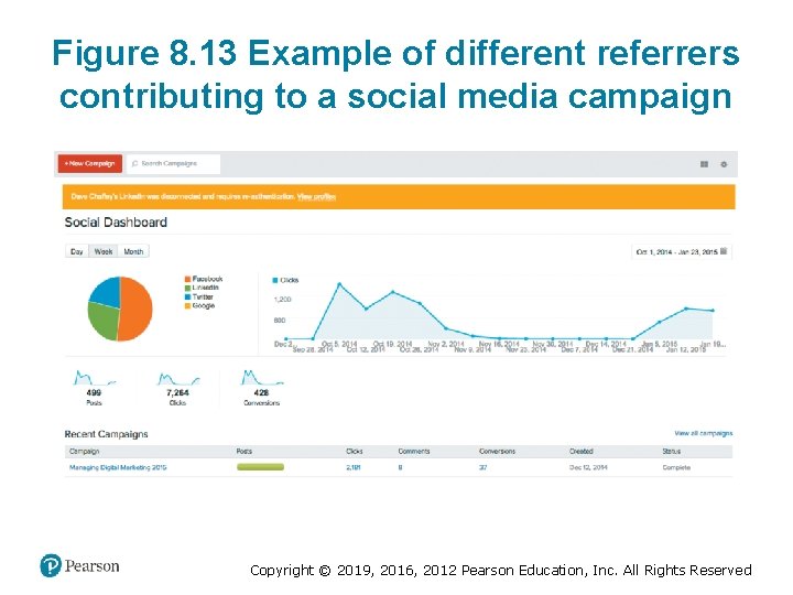 Figure 8. 13 Example of different referrers contributing to a social media campaign Copyright