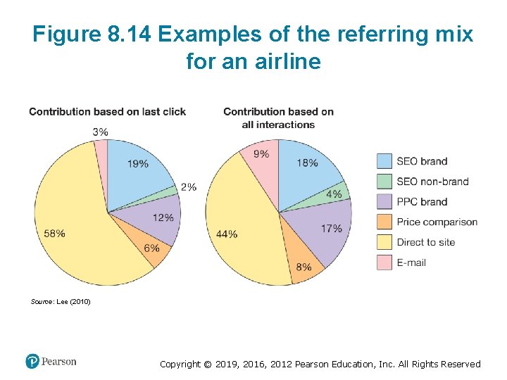 Figure 8. 14 Examples of the referring mix for an airline Source: Lee (2010)