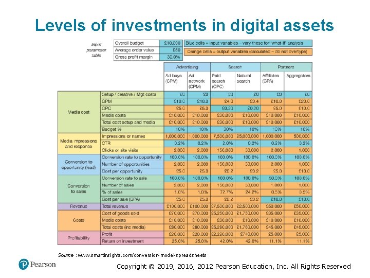 Levels of investments in digital assets Source : www. smartinsights. com/conversion-model-spreadsheets Copyright © 2019,