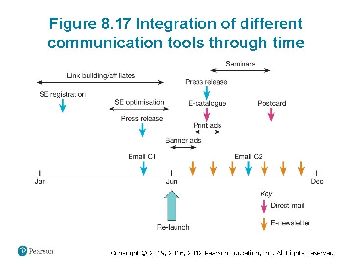 Figure 8. 17 Integration of different communication tools through time Copyright © 2019, 2016,