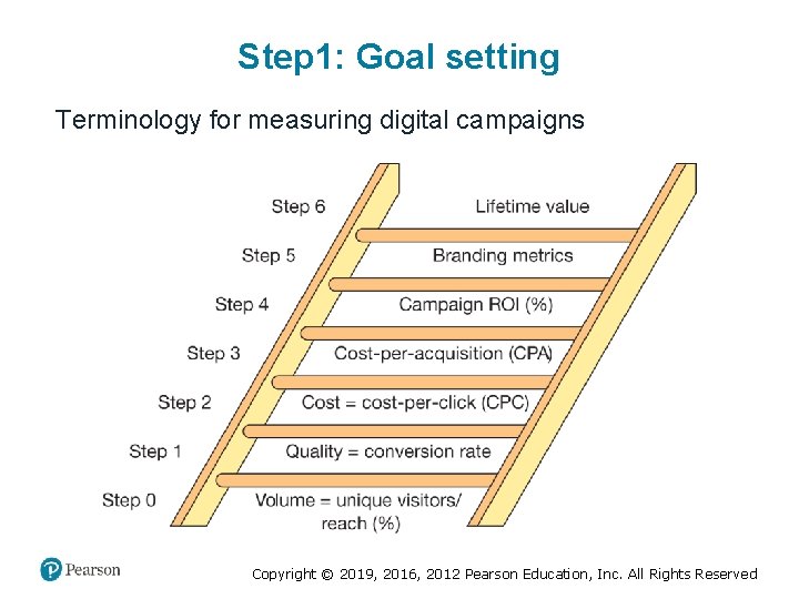 Step 1: Goal setting Terminology for measuring digital campaigns Copyright © 2019, 2016, 2012